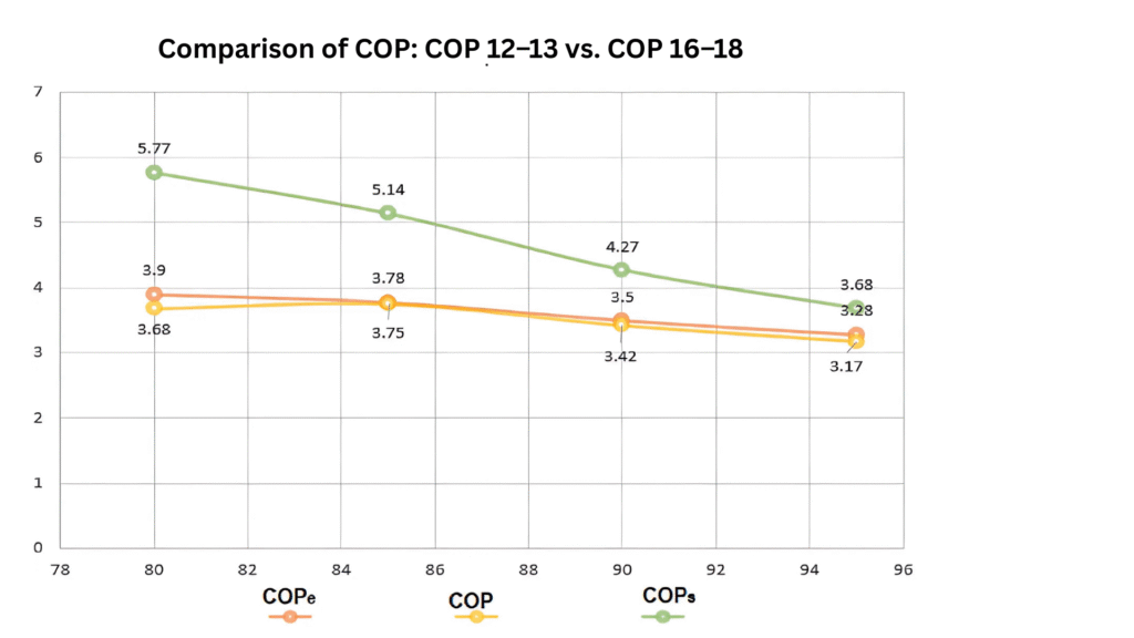Comparison of COP: COP 12-13 vs COP 16-18