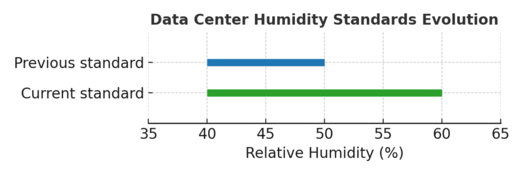Data Center Humidity Standards Evolution