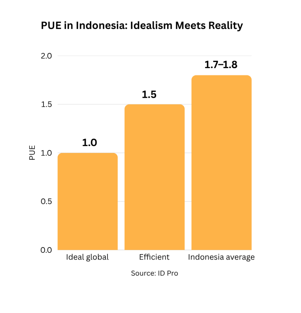 Power Usage Effectiveness (PUE) comparison between global and Indonesia data centers