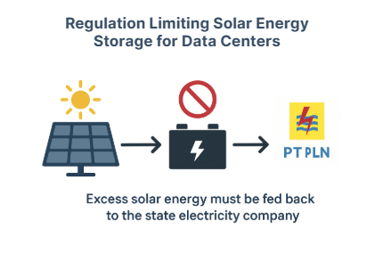 Regulation limiting solar energy storage for data centers in Indonesia