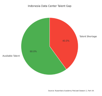 Talent gap in Indonesia’s Data Centers