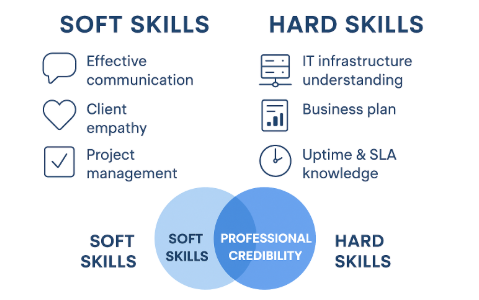 Soft vs hard skills comparison for Data Center sales and marketing roles