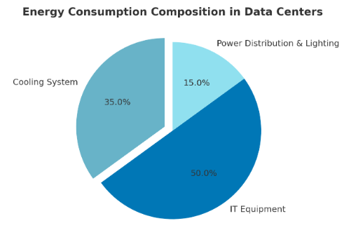 Data center energy use by system type