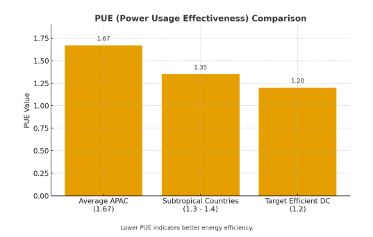 PUE efficiency comparison in data centers