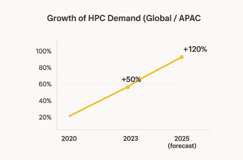 Trend chart showing increasing global demand for High-Performance Computing.