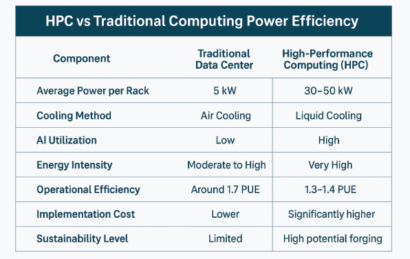 Comparison table of power and cooling efficiency between traditional and HPC data centers