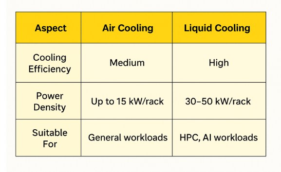 Comparison chart between air and liquid cooling efficiency in data centers.