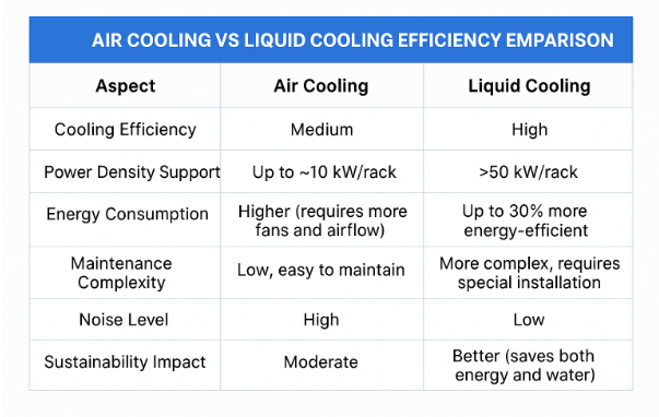 Comparison chart of air vs. liquid cooling in GPU-based data centers.