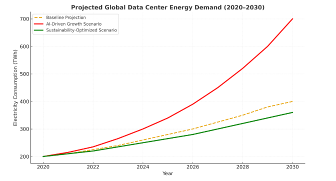 Line chart showing projected rise in global data center energy demand from 2020 to 2030 due to AI and cloud growth.