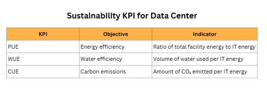 Table showing sustainability KPIs for data centers: PUE, WUE, CUE.