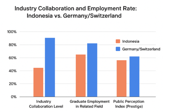 Industry Collaboration and Employment Rate: Indonesia vs. Germany/Switzerland