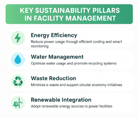 Infographic showing how AI and IoT technologies optimize cooling and energy usage in sustainable data