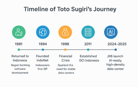 Timeline of Toto Sugiri’s career milestones: IndoNet, DCI Tier 4 data center, zero downtime, and AI-ready JK6 development.