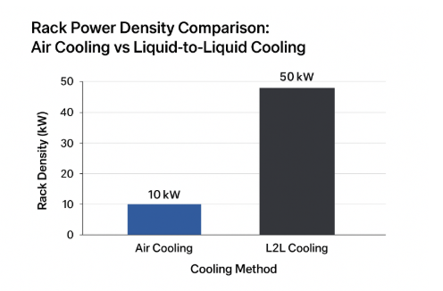 Bar chart comparing rack density: Air Cooling supports 2–10 kW per rack, while Liquid-to-Liquid Cooling supports 30–50 kW per rack.