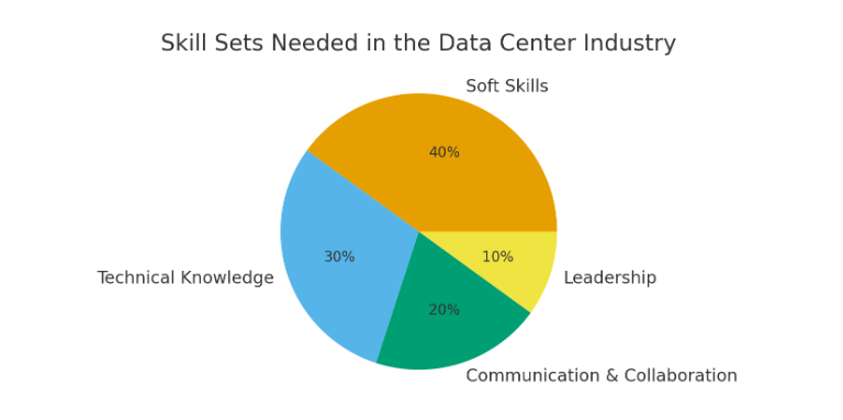 Key Skill Sets Needed in the Data Center Industry — many of which align with strengths commonly demonstrated by women.