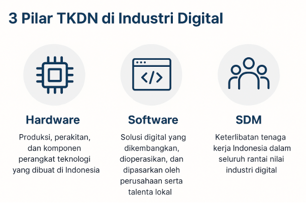 3 Pilar TKDN di Industri Digital