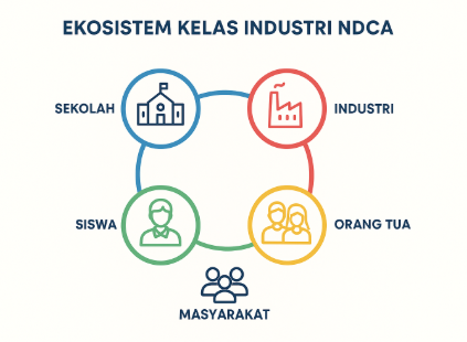 Ekosistem Kelas Industri NDCA menghubungkan sekolah, industri, orang tua, siswa, dan masyarakat untuk menyiapkan talenta digital yang siap kerja