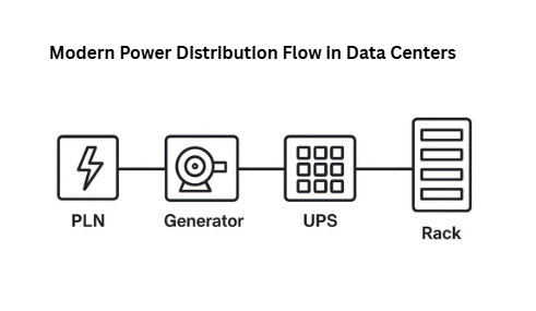 Minimalist horizontal infographic showing modern data center power distribution—from utility grid to modern switchgear, UPS, generators, and server racks.
