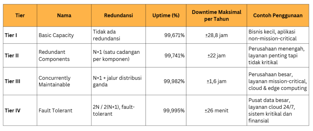 Tabel Perbandingan Tier Data Center I–IV​