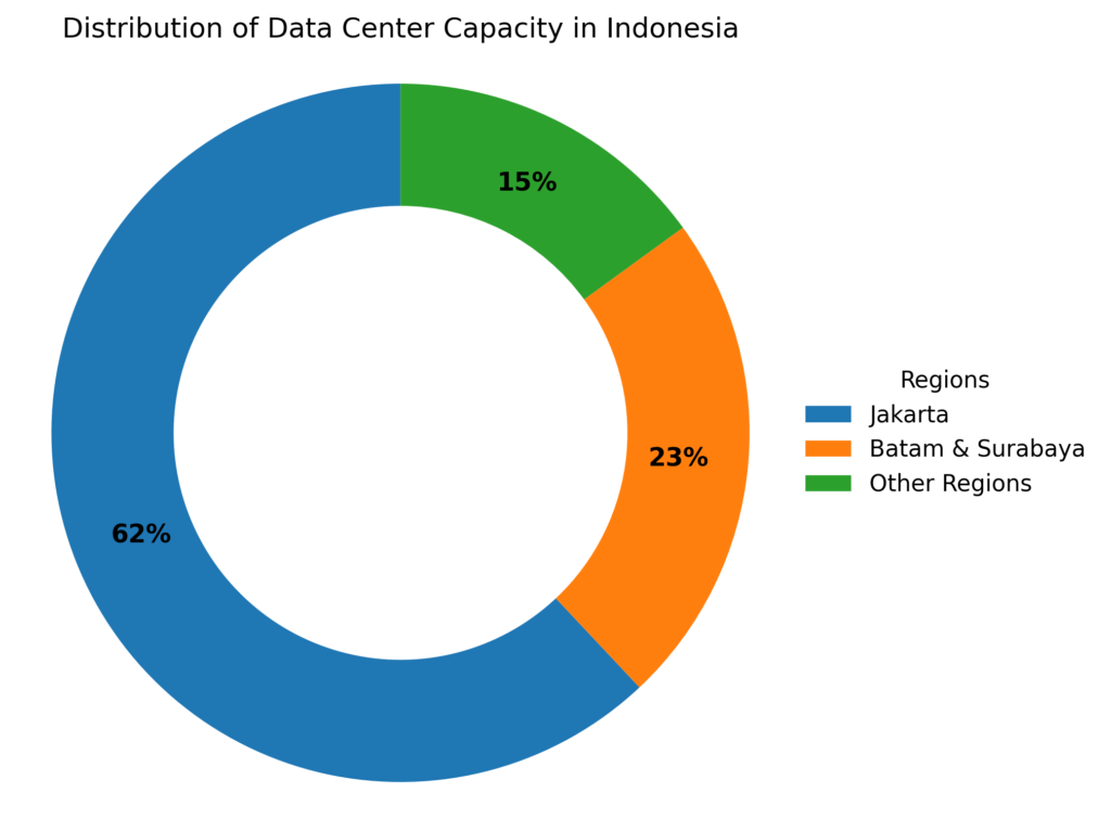 Grafik distribusi data center di Indonesia menunjukkan Jakarta 62%, Batam dan Surabaya 23%, serta wilayah lain 15%.