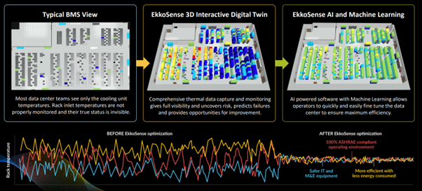 Digital Twin as a Solution
