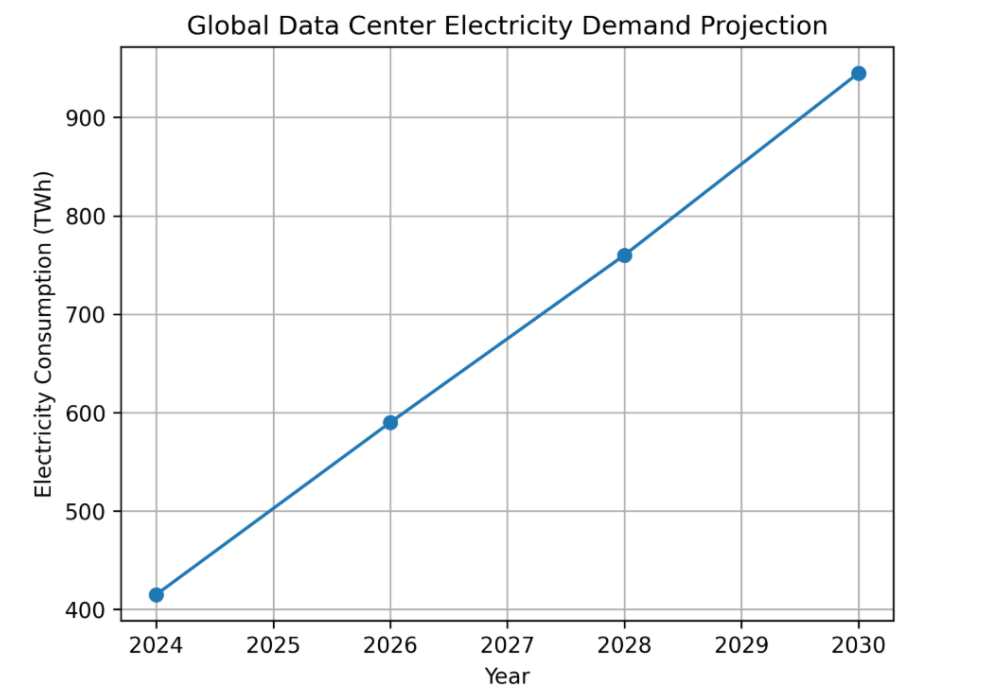 Figure 1. Global Data Center Electricity Demand Projection (2024–2030)
