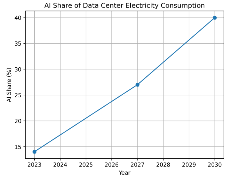 Figure 2. AI Share of Data Center Electricity Consumption