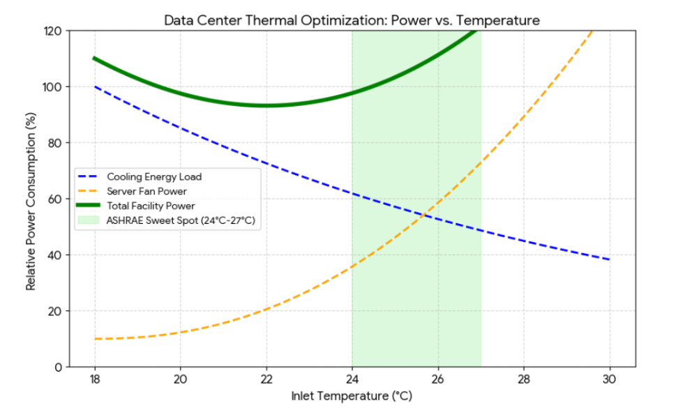 re-thermalization data center temperature vs power consumption graph