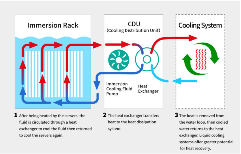 Immersion Cooling