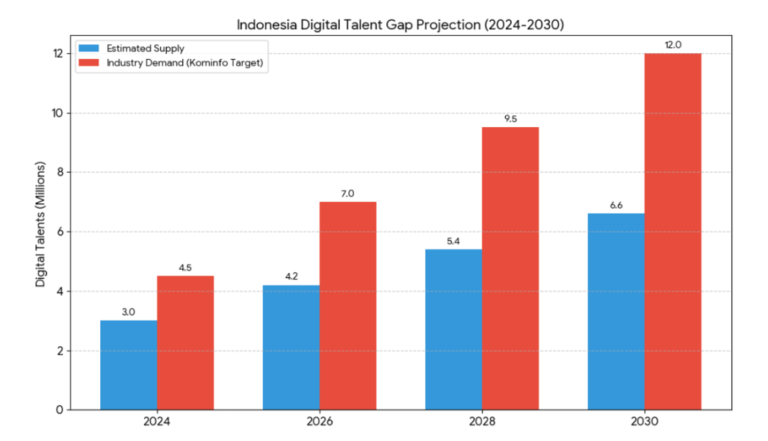 Talent Gap Challenges in Indonesia