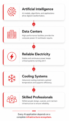 Every AI application depends on a complete infrastructure ecosystem.